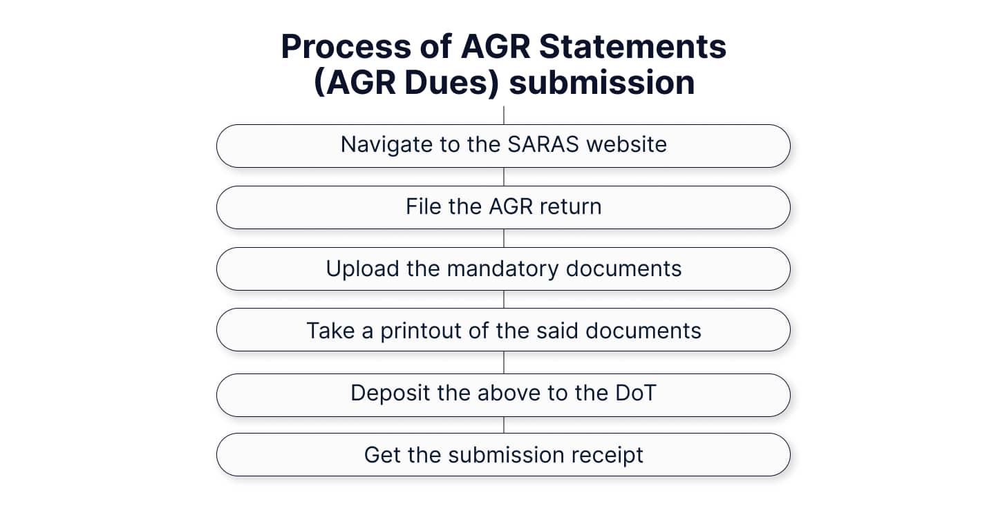 Process of AGR Statements